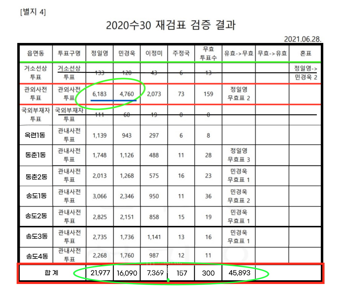 참고사진1. 6.28 인천지방법원 재검표 2020수30 검증 결과 분석표