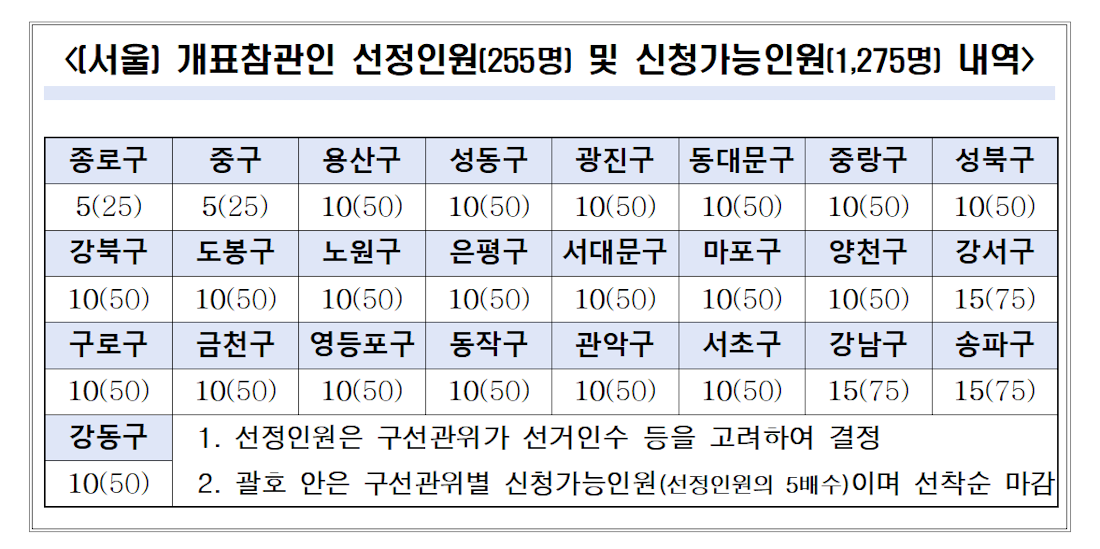 [(서울) 개표참관인 선정인원(255명) 및 신청가능인원(1,275명) 내역〕
